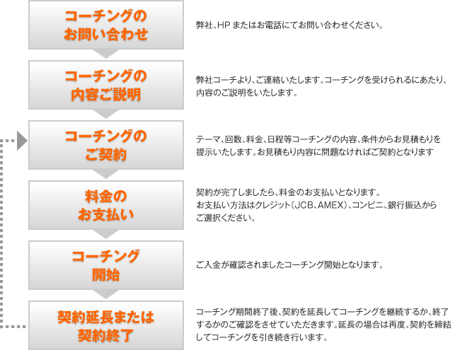 コーチングを受ける場合の流れ